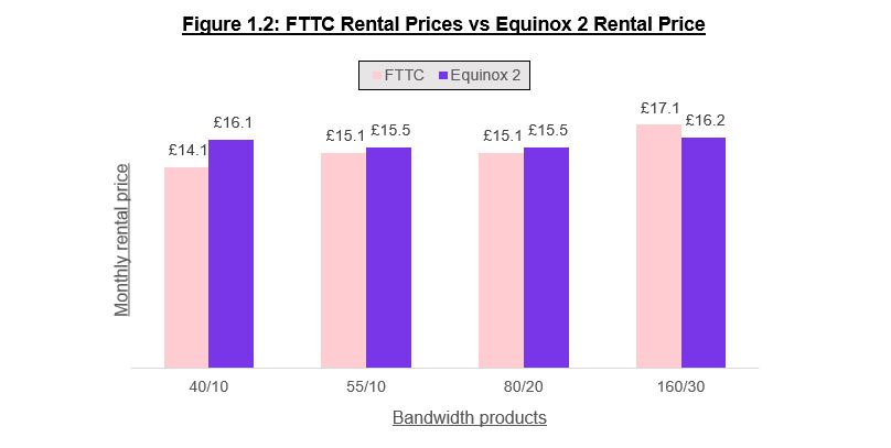 This is a graph showing FTTC rental prices vs equinox 1 rental price
